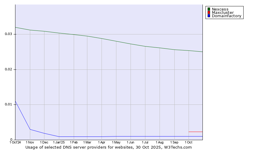 Historical trends in the usage of Nexcess vs. Maxcluster vs. Domainfactory