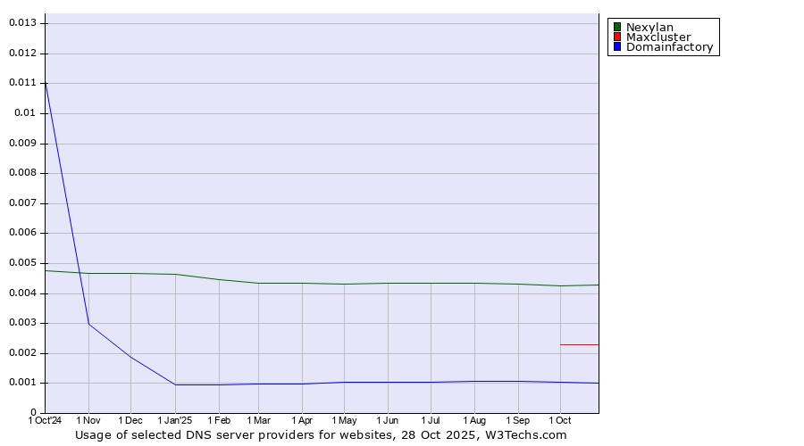 Historical trends in the usage of Nexylan vs. Maxcluster vs. Domainfactory