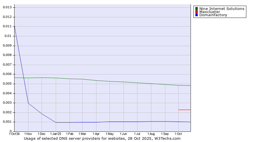 Historical trends in the usage of Nine Internet Solutions vs. Maxcluster vs. Domainfactory