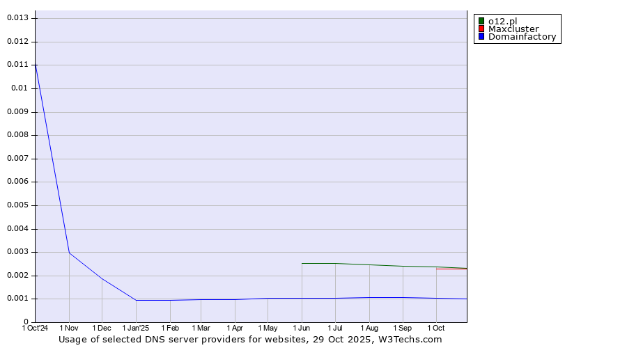 Historical trends in the usage of o12.pl vs. Maxcluster vs. Domainfactory