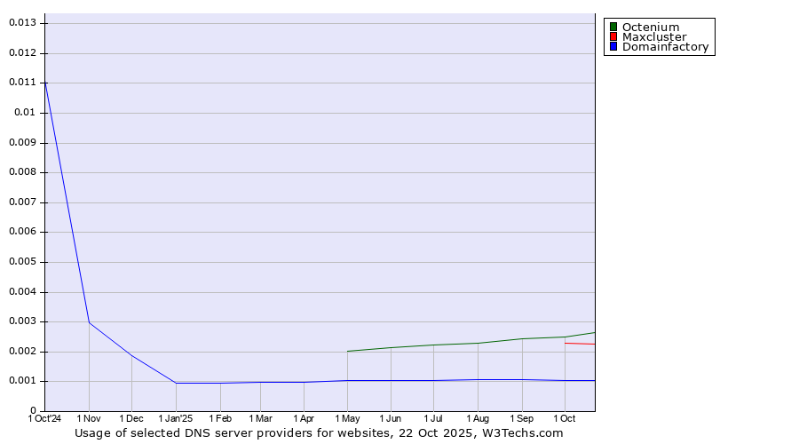 Historical trends in the usage of Octenium vs. Maxcluster vs. Domainfactory