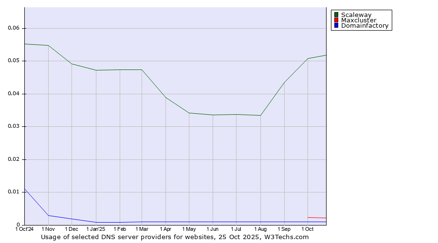 Historical trends in the usage of Scaleway vs. Maxcluster vs. Domainfactory