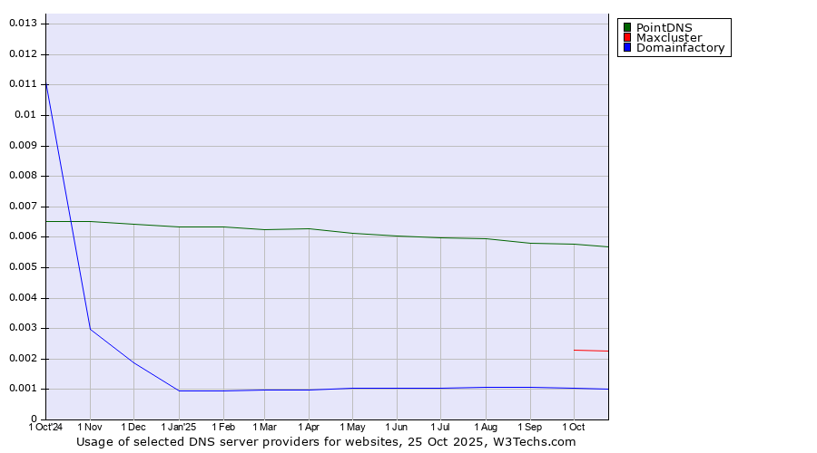 Historical trends in the usage of PointDNS vs. Maxcluster vs. Domainfactory