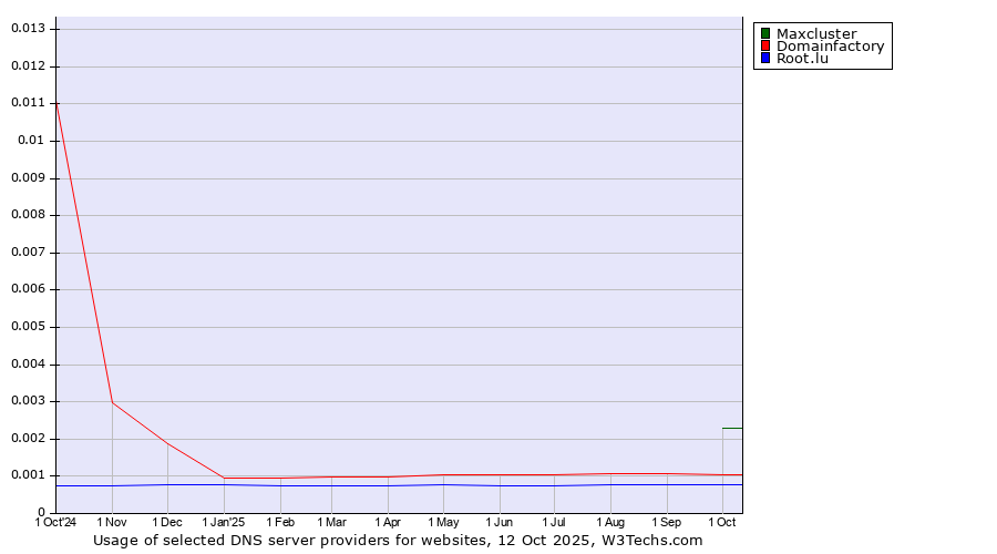 Historical trends in the usage of Maxcluster vs. Domainfactory vs. Root.lu
