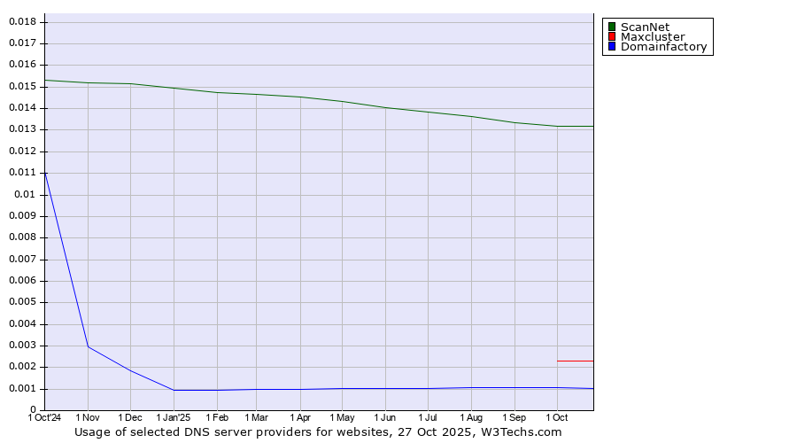 Historical trends in the usage of ScanNet vs. Maxcluster vs. Domainfactory