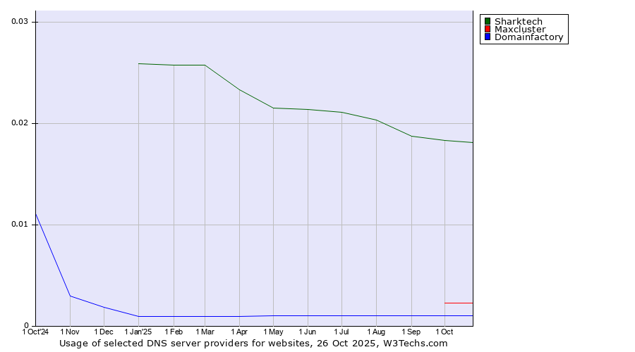 Historical trends in the usage of Sharktech vs. Maxcluster vs. Domainfactory