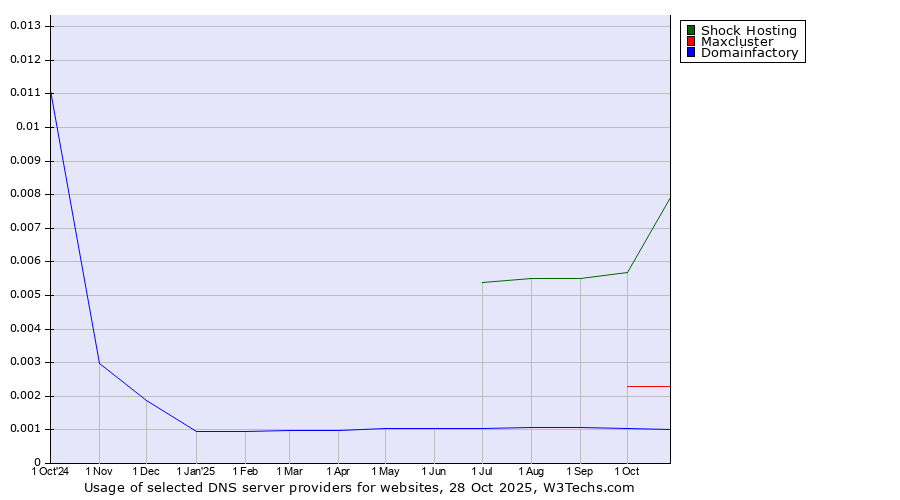 Historical trends in the usage of Shock Hosting vs. Maxcluster vs. Domainfactory