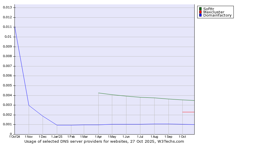 Historical trends in the usage of Softtr vs. Maxcluster vs. Domainfactory