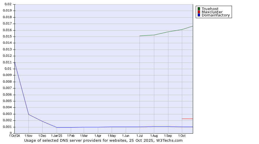 Historical trends in the usage of Truehost vs. Maxcluster vs. Domainfactory