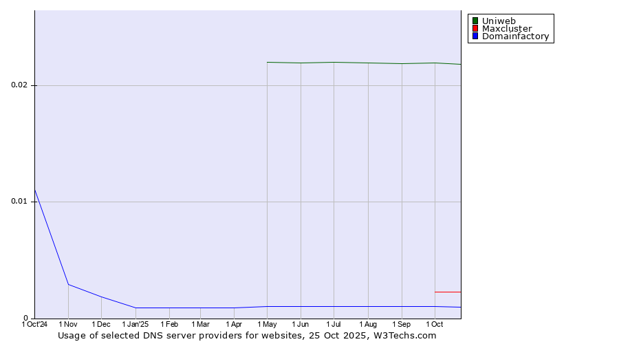 Historical trends in the usage of Uniweb vs. Maxcluster vs. Domainfactory
