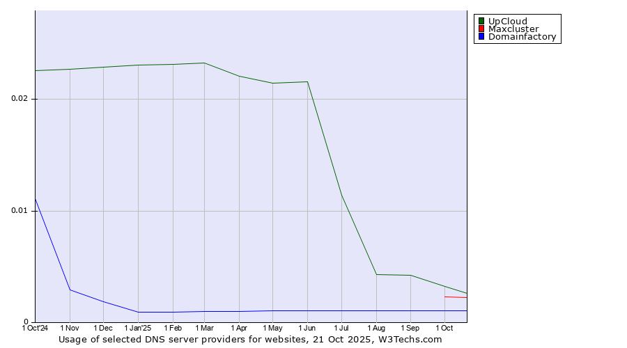 Historical trends in the usage of UpCloud vs. Maxcluster vs. Domainfactory