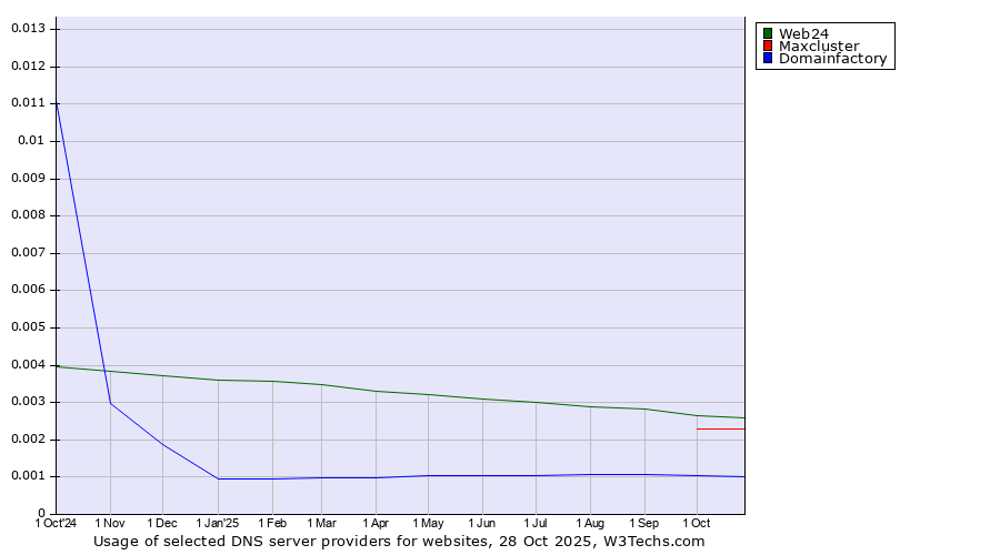 Historical trends in the usage of Web24 vs. Maxcluster vs. Domainfactory