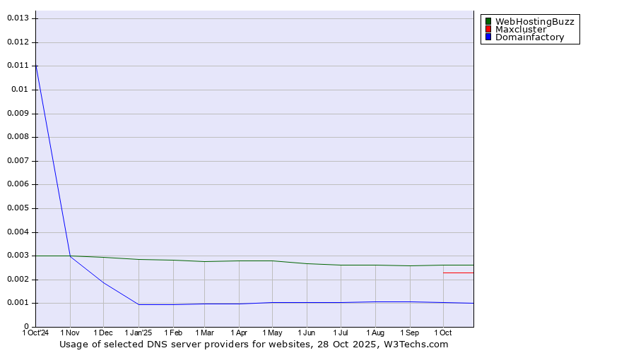 Historical trends in the usage of WebHostingBuzz vs. Maxcluster vs. Domainfactory