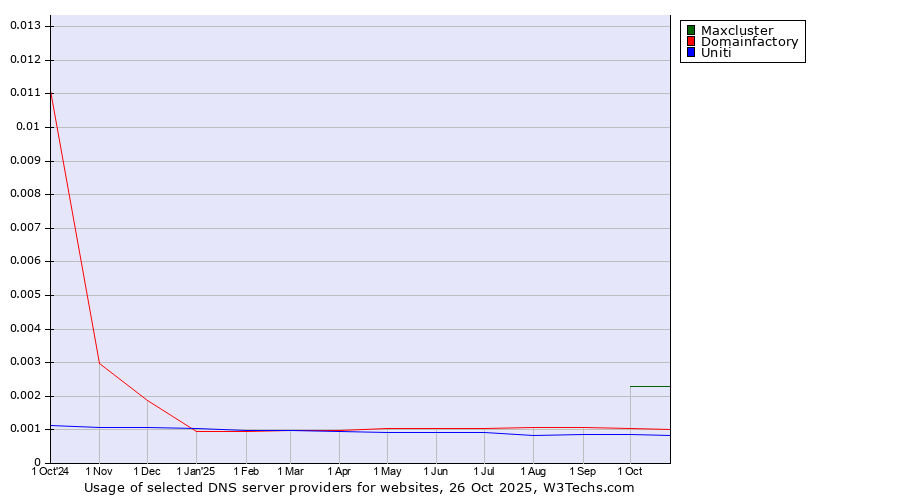 Historical trends in the usage of Maxcluster vs. Domainfactory vs. Uniti