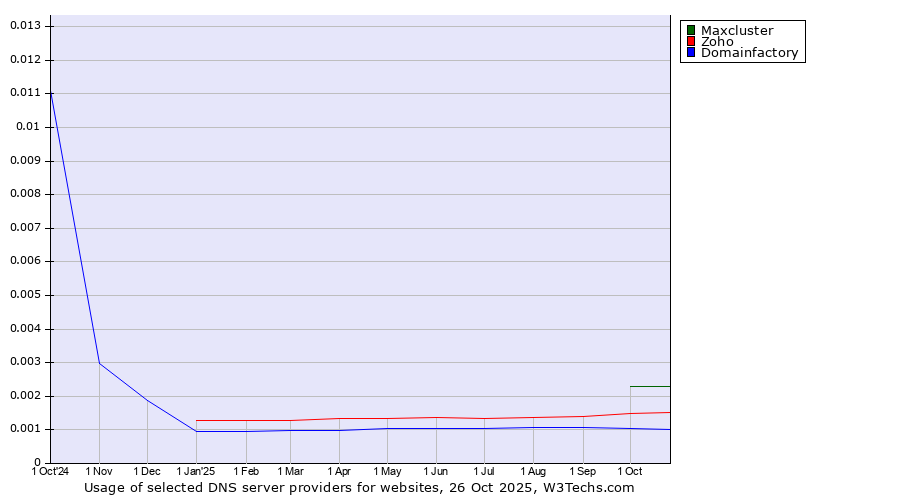 Historical trends in the usage of Maxcluster vs. Zoho vs. Domainfactory