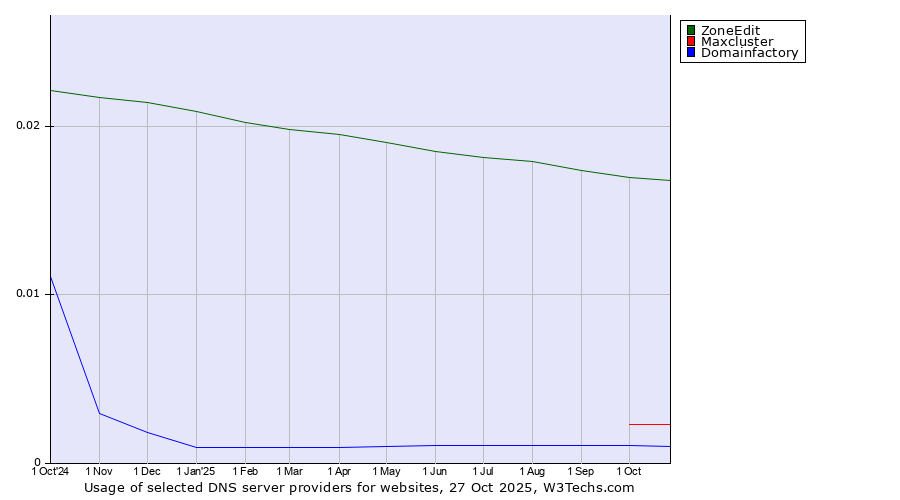 Historical trends in the usage of ZoneEdit vs. Maxcluster vs. Domainfactory