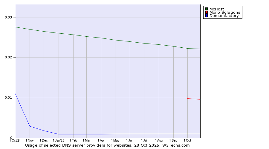Historical trends in the usage of McHost vs. Mono Solutions vs. Domainfactory