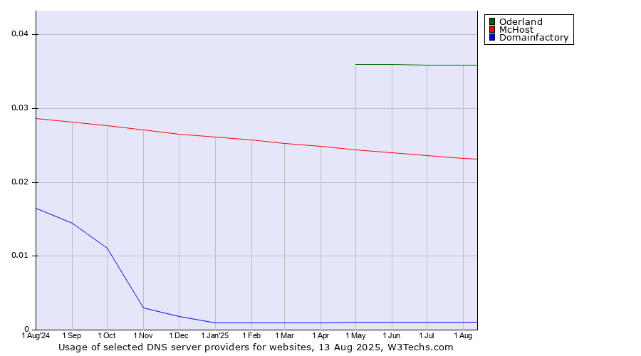 Historical trends in the usage of Oderland vs. McHost vs. Domainfactory