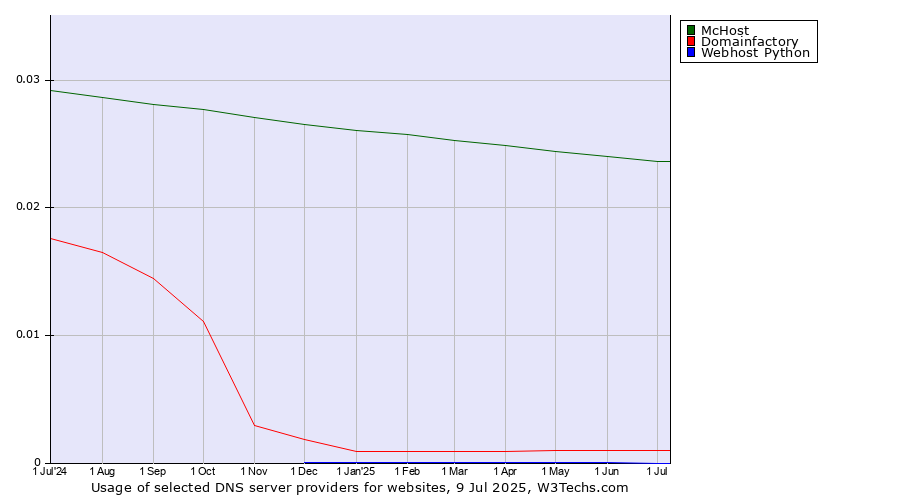 Historical trends in the usage of McHost vs. Domainfactory vs. Webhost Python