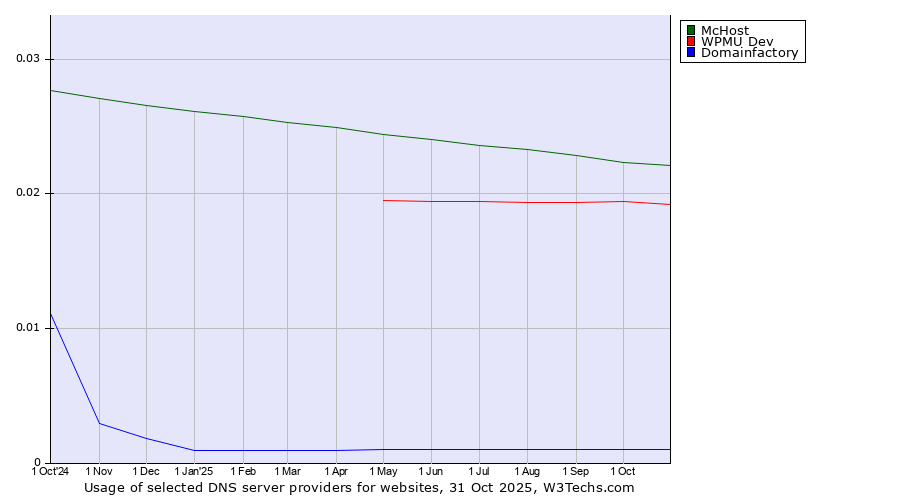 Historical trends in the usage of McHost vs. WPMU Dev vs. Domainfactory