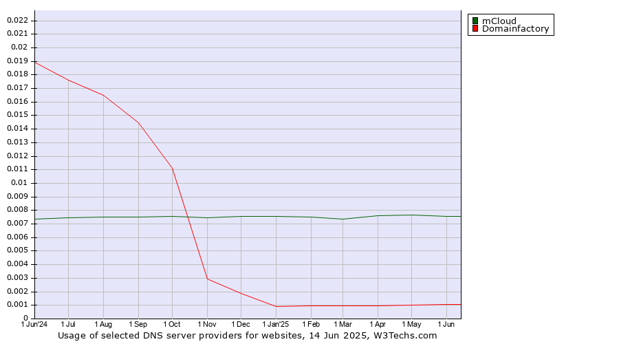 Historical trends in the usage of mCloud vs. Domainfactory