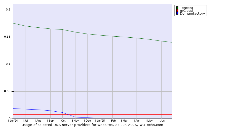 Historical trends in the usage of Tencent vs. mCloud vs. Domainfactory