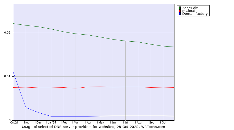 Historical trends in the usage of ZoneEdit vs. mCloud vs. Domainfactory
