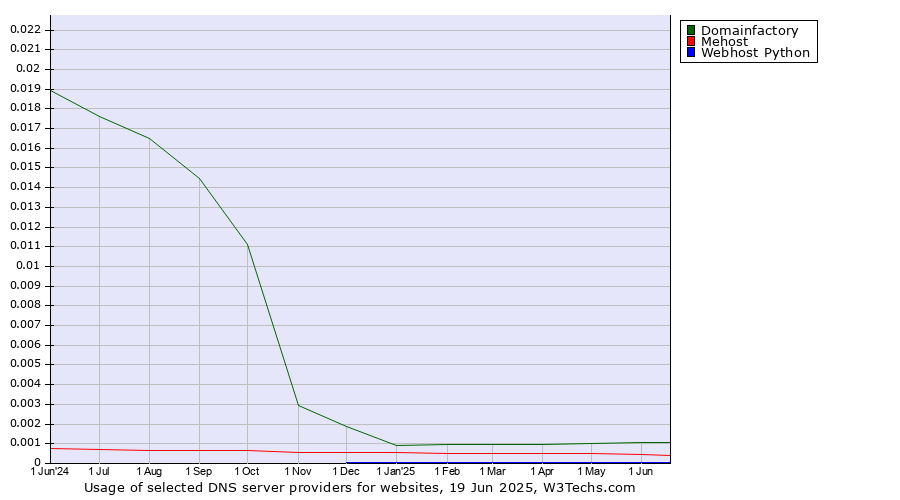 Historical trends in the usage of Domainfactory vs. Mehost vs. Webhost Python