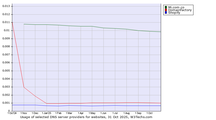 Historical trends in the usage of Mi.com.co vs. Domainfactory vs. Shopify