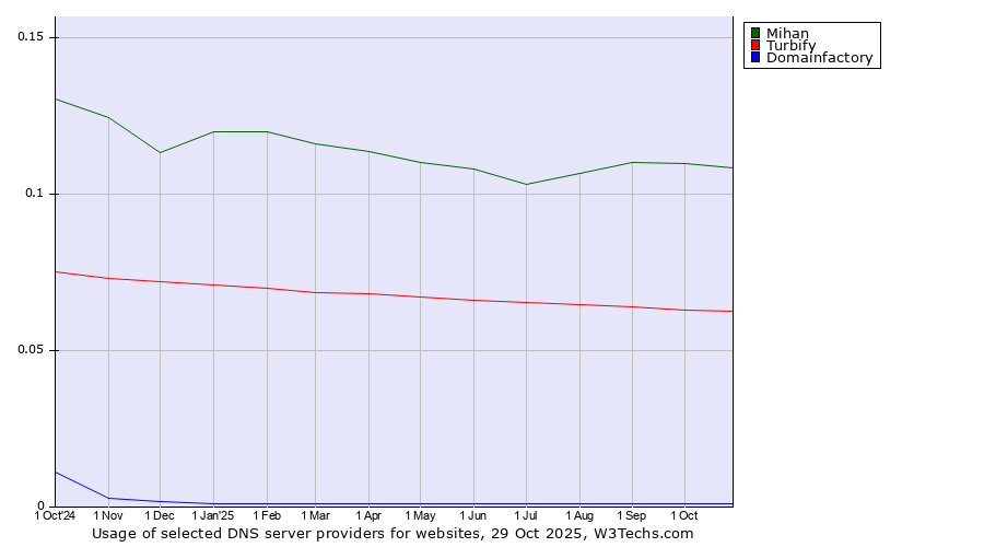Historical trends in the usage of Mihan vs. Turbify vs. Domainfactory