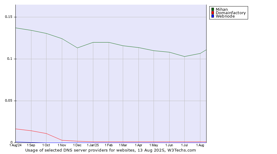 Historical trends in the usage of Mihan vs. Domainfactory vs. Webnode
