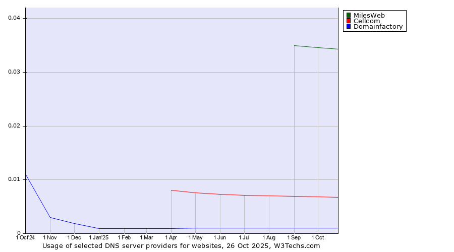 Historical trends in the usage of MilesWeb vs. Cellcom vs. Domainfactory
