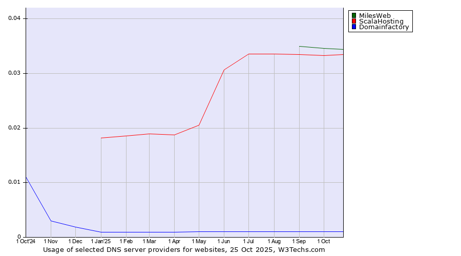 Historical trends in the usage of MilesWeb vs. ScalaHosting vs. Domainfactory