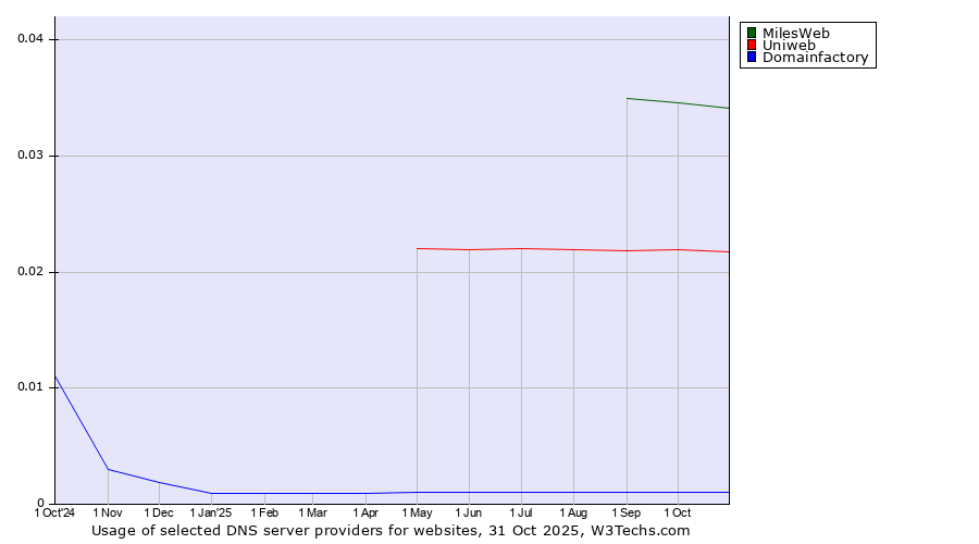 Historical trends in the usage of MilesWeb vs. Uniweb vs. Domainfactory