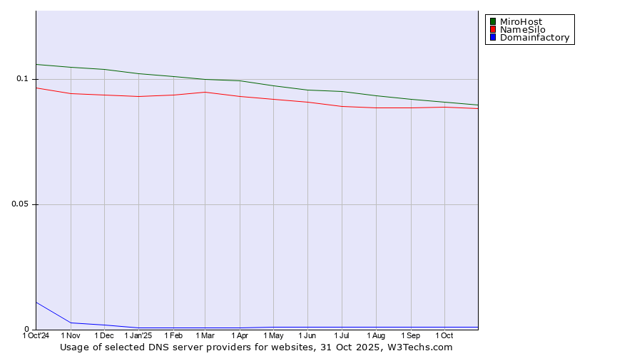 Historical trends in the usage of MiroHost vs. NameSilo vs. Domainfactory