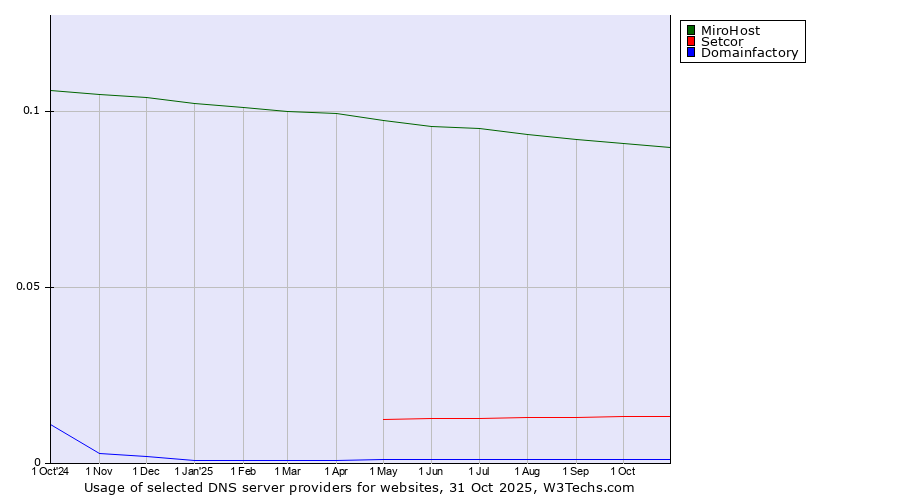Historical trends in the usage of MiroHost vs. Setcor vs. Domainfactory