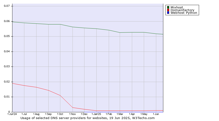 Historical trends in the usage of Mixhost vs. Domainfactory vs. Webhost Python