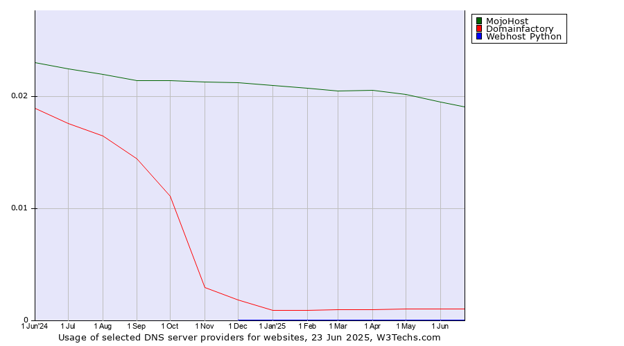 Historical trends in the usage of MojoHost vs. Domainfactory vs. Webhost Python