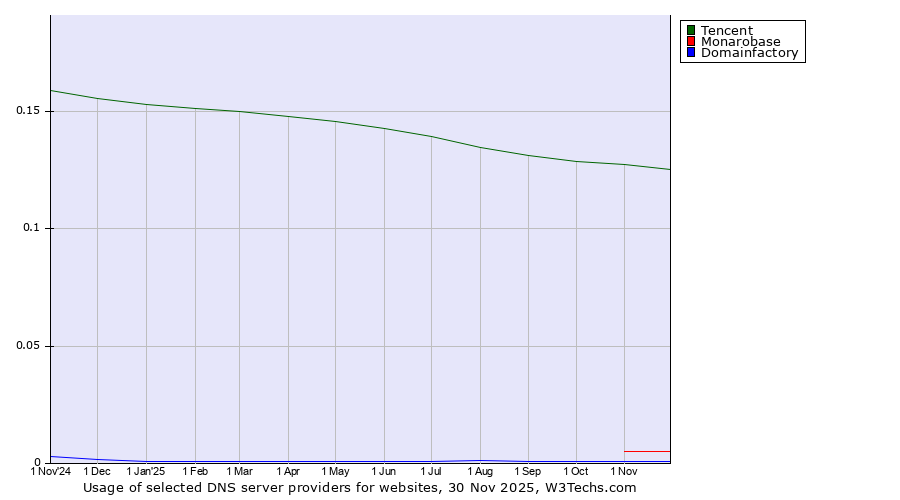 Historical trends in the usage of Tencent vs. Monarobase vs. Domainfactory
