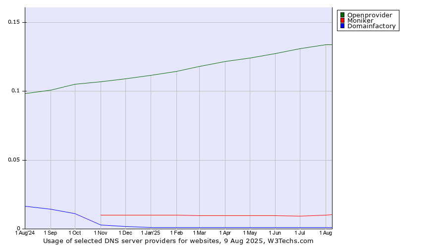 Historical trends in the usage of Openprovider vs. Moniker vs. Domainfactory