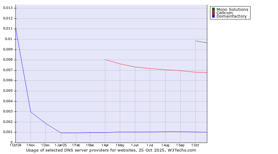 Historical trends in the usage of Mono Solutions vs. Cellcom vs. Domainfactory
