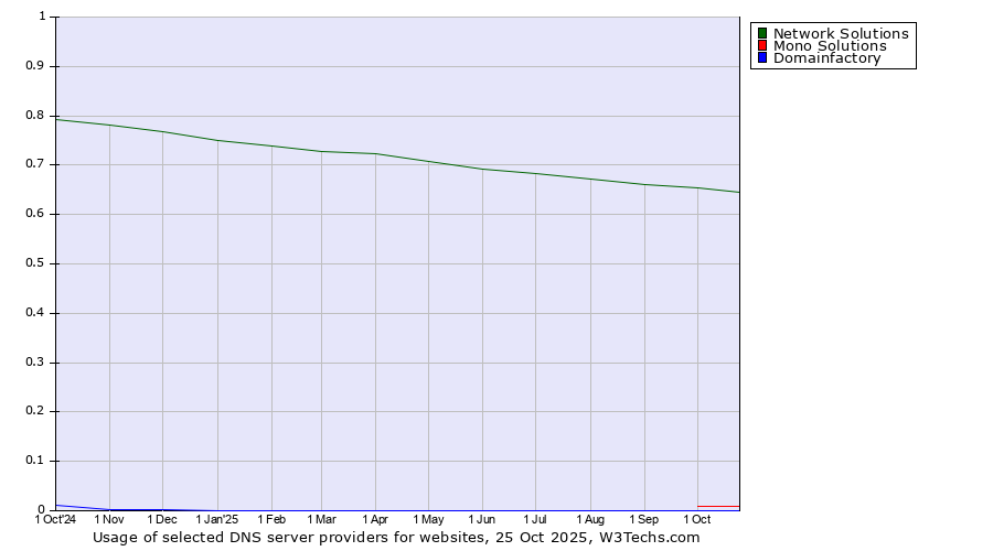 Historical trends in the usage of Network Solutions vs. Mono Solutions vs. Domainfactory