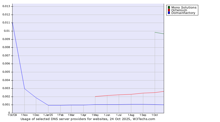 Historical trends in the usage of Mono Solutions vs. Octenium vs. Domainfactory