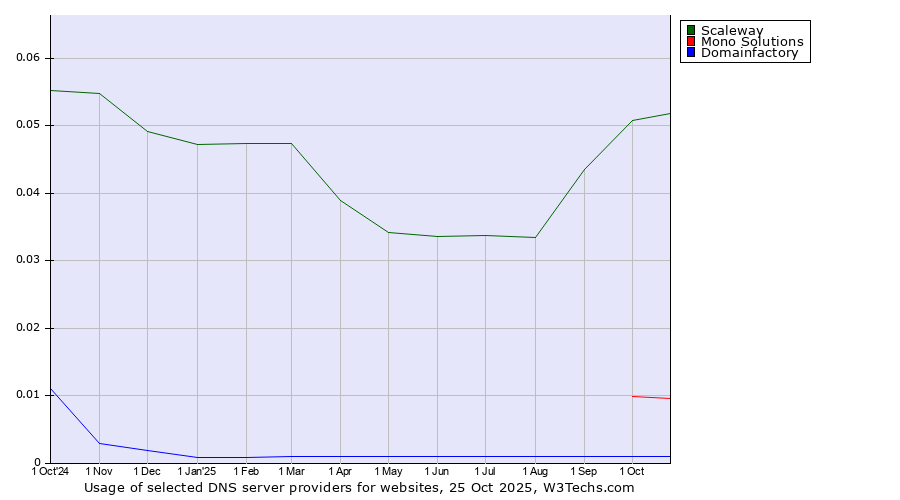 Historical trends in the usage of Scaleway vs. Mono Solutions vs. Domainfactory