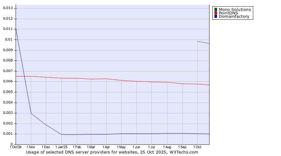 Historical trends in the usage of Mono Solutions vs. PointDNS vs. Domainfactory