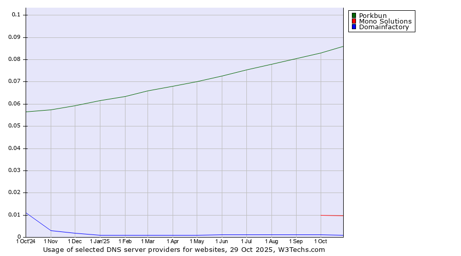 Historical trends in the usage of Porkbun vs. Mono Solutions vs. Domainfactory