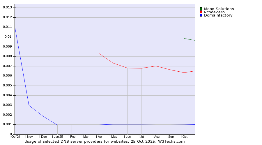 Historical trends in the usage of Mono Solutions vs. RcodeZero vs. Domainfactory
