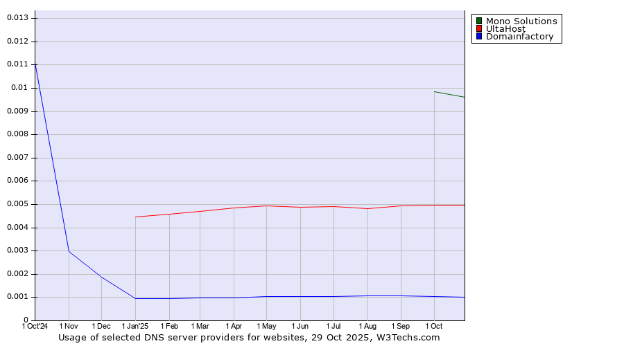 Historical trends in the usage of Mono Solutions vs. UltaHost vs. Domainfactory