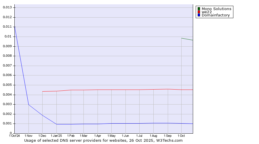 Historical trends in the usage of Mono Solutions vs. we22 vs. Domainfactory
