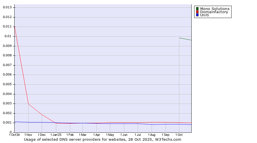 Historical trends in the usage of Mono Solutions vs. Domainfactory vs. Uniti